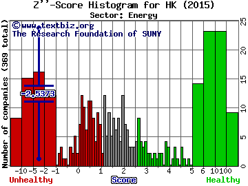 Halcon Resources Corp Z'' score histogram (Energy sector)