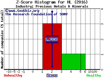 Hecla Mining Company Z score histogram (Precious Metals & Minerals industry)