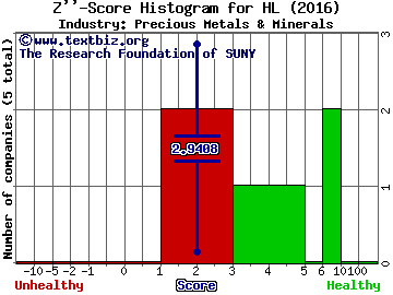 Hecla Mining Company Z score histogram (Precious Metals & Minerals industry)