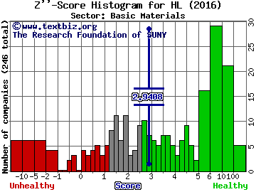 Hecla Mining Company Z'' score histogram (Basic Materials sector)