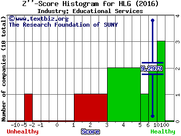 Hailiang Education Group Inc (ADR) Z score histogram (Educational Services industry)