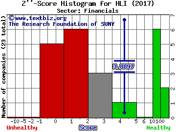 Houlihan Lokey Inc Z'' score histogram (Financials sector)