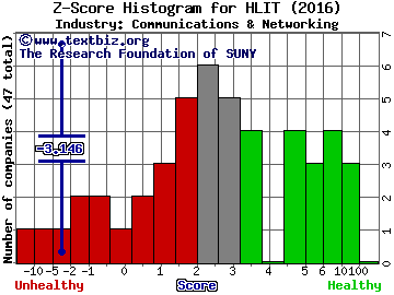 Harmonic Inc Z score histogram (Communications & Networking industry)