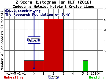 Hilton Worldwide Holdings Inc Z score histogram (Hotels, Motels & Cruise Lines industry)