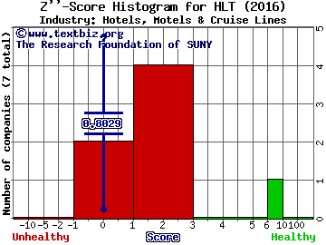 Hilton Worldwide Holdings Inc Z score histogram (Hotels, Motels & Cruise Lines industry)