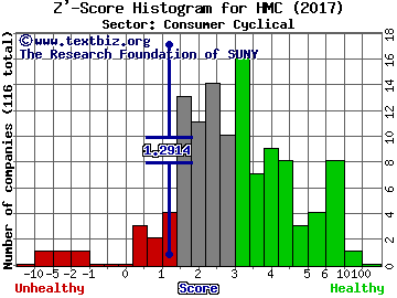 Honda Motor Co Ltd (ADR) Z' score histogram (Consumer Cyclical sector)