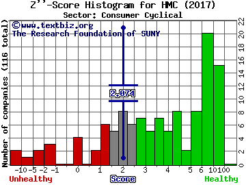 Honda Motor Co Ltd (ADR) Z'' score histogram (Consumer Cyclical sector)