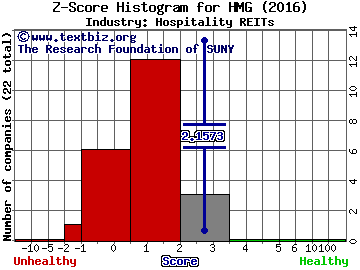 HMG/Courtland Properties Z score histogram (Hospitality REITs industry)