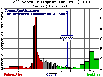 HMG/Courtland Properties Z'' score histogram (Financials sector)