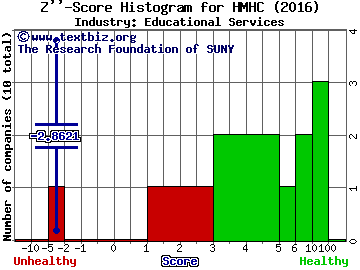 Houghton Mifflin Harcourt Co Z score histogram (Educational Services industry)