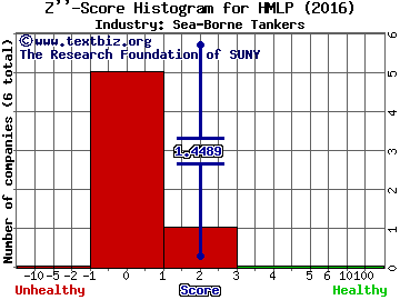 Hoegh LNG Partners LP Z score histogram (Sea-Borne Tankers industry)