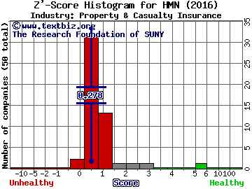 Horace Mann Educators Corporation Z' score histogram (Property & Casualty Insurance industry)