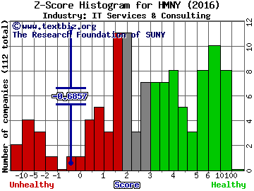 Helios and Matheson Analytics Inc Z score histogram (IT Services & Consulting industry)