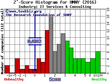 Helios and Matheson Analytics Inc Z' score histogram (IT Services & Consulting industry)