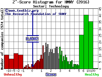 Helios and Matheson Analytics Inc Z' score histogram (Technology sector)