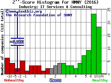 Helios and Matheson Analytics Inc Z score histogram (IT Services & Consulting industry)