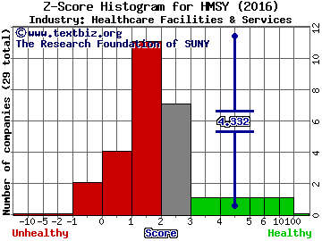 HMS Holdings Corp Z score histogram (Healthcare Facilities & Services industry)