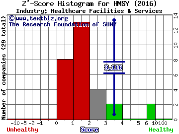 HMS Holdings Corp Z' score histogram (Healthcare Facilities & Services industry)