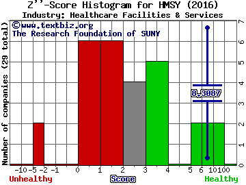 HMS Holdings Corp Z score histogram (Healthcare Facilities & Services industry)