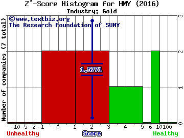 Harmony Gold Mining Co. (ADR) Z' score histogram (Gold industry)