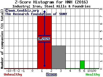 Handy & Harman Ltd Z score histogram (Iron, Steel Mills & Foundries industry)