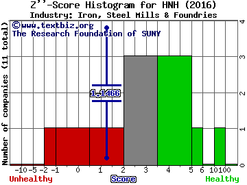 Handy & Harman Ltd Z score histogram (Iron, Steel Mills & Foundries industry)