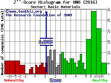 Handy & Harman Ltd Z'' score histogram (Basic Materials sector)