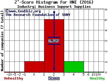 HNI Corp Z' score histogram (Business Support Supplies industry)