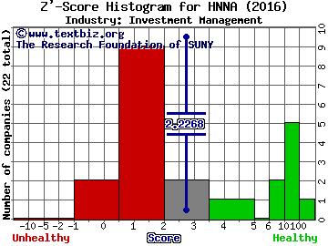 Hennessy Advisors Inc Z' score histogram (Investment Management industry)