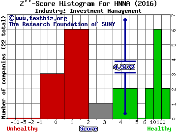 Hennessy Advisors Inc Z score histogram (Investment Management industry)