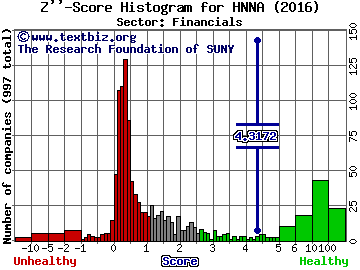 Hennessy Advisors Inc Z'' score histogram (Financials sector)