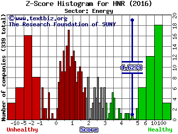 Harvest Natural Resources, Inc. Z score histogram (Energy sector)