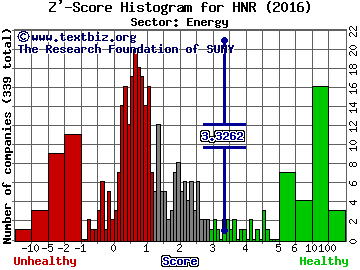 Harvest Natural Resources, Inc. Z' score histogram (Energy sector)