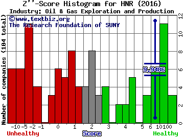 Harvest Natural Resources, Inc. Z score histogram (Oil & Gas Exploration and Production industry)