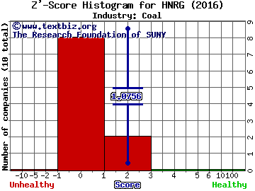 Hallador Energy Co Z' score histogram (Coal industry)