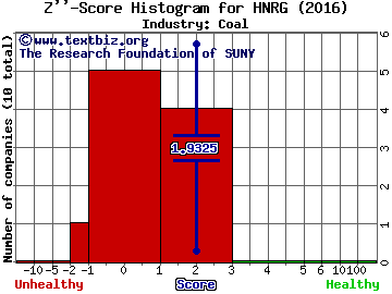 Hallador Energy Co Z score histogram (Coal industry)