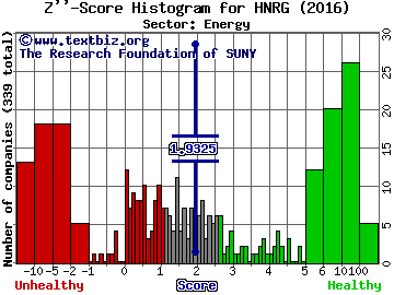 Hallador Energy Co Z'' score histogram (Energy sector)