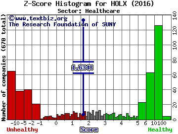 Hologic, Inc. Z score histogram (Healthcare sector)