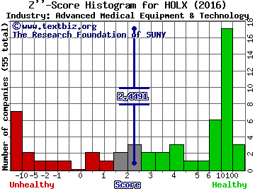 Hologic, Inc. Z score histogram (Advanced Medical Equipment & Technology industry)