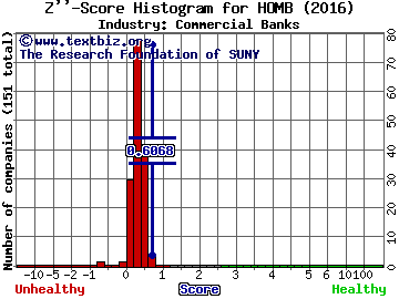 Home Bancshares Inc Z score histogram (Commercial Banks industry)