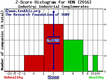 Honeywell International Inc. Z score histogram (Industrial Conglomerates industry)