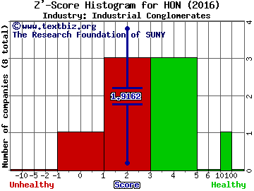 Honeywell International Inc. Z' score histogram (Industrial Conglomerates industry)