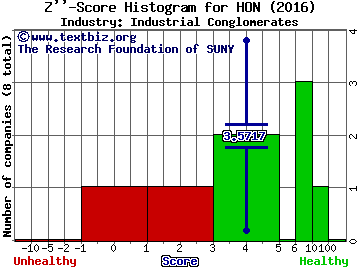 Honeywell International Inc. Z score histogram (Industrial Conglomerates industry)