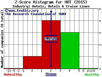 Starwood Hotels & Resorts Worldwide Inc Z score histogram (Hotels, Motels & Cruise Lines industry)