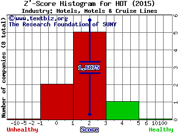 Starwood Hotels & Resorts Worldwide Inc Z' score histogram (Hotels, Motels & Cruise Lines industry)