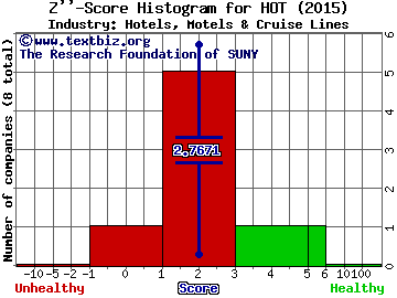 Starwood Hotels & Resorts Worldwide Inc Z score histogram (Hotels, Motels & Cruise Lines industry)