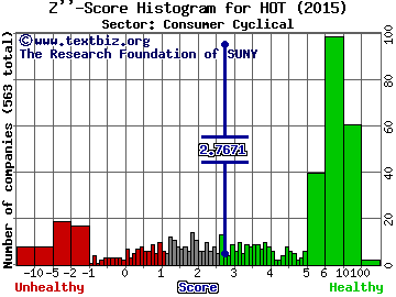 Starwood Hotels & Resorts Worldwide Inc Z'' score histogram (Consumer Cyclical sector)