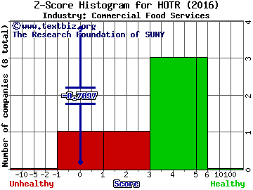 Chanticleer Holdings Inc Z score histogram (Commercial Food Services industry)