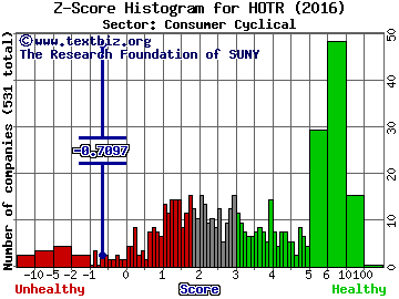 Chanticleer Holdings Inc Z score histogram (Consumer Cyclical sector)