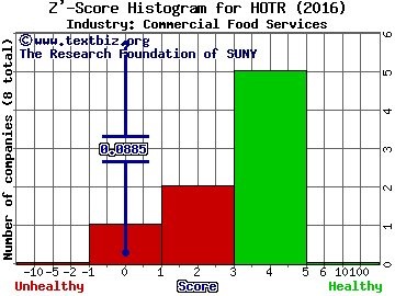 Chanticleer Holdings Inc Z' score histogram (Commercial Food Services industry)